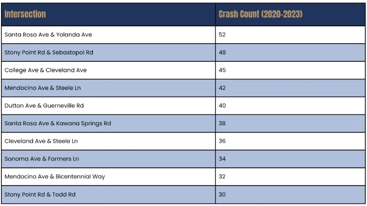 Most Dangerous Intersections in Santa Rosa