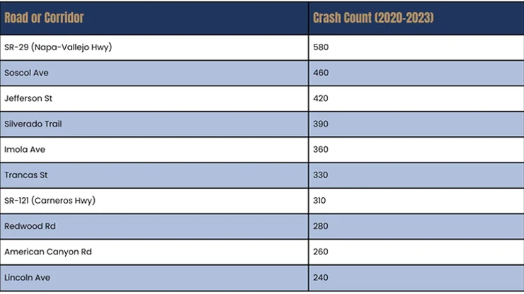 Napa Valley's Most Crash-Prone Roads and Corridors 