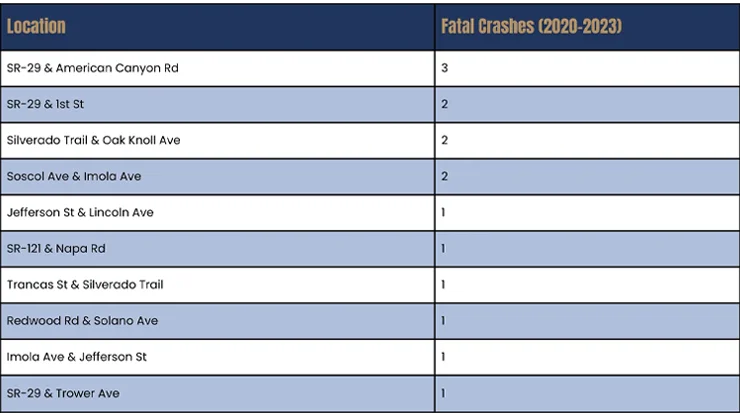 Areas with the Most Fatal Crashes in Napa Valley