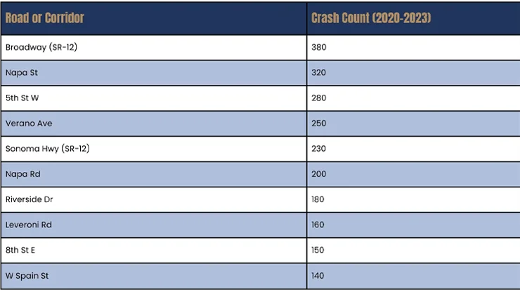 Sonoma’s Riskiest Roads