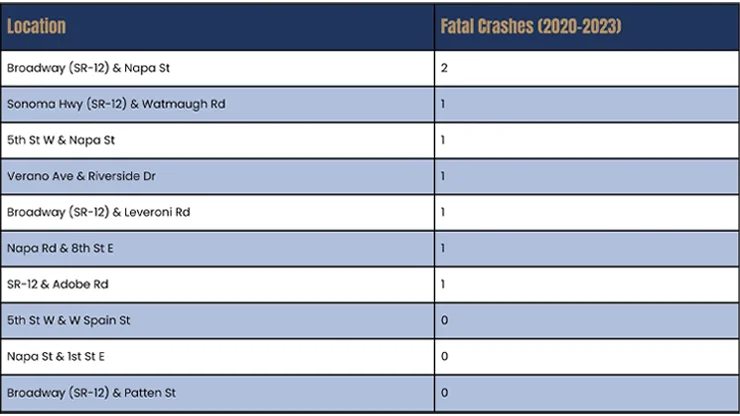 Where Fatal Crashes Strike in Sonoma