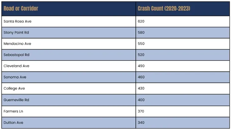 Santa Rosa’s Most Crash-Prone Roads and Corridors