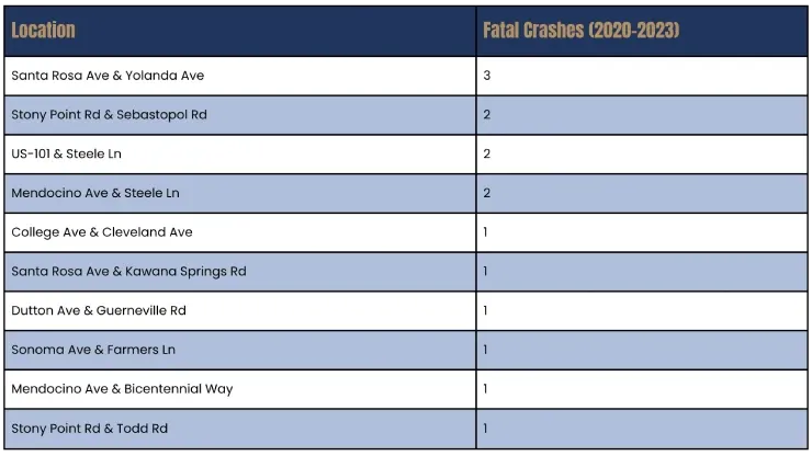 Areas with the Most Fatal Crashes in Santa Rosa