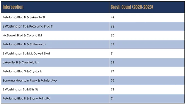 Most Dangerous Intersections in Petaluma 