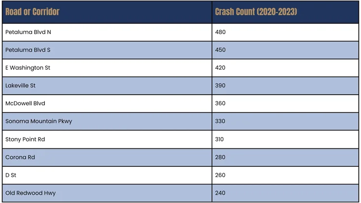Petaluma’s Most Crash-Prone Roads and Corridors 