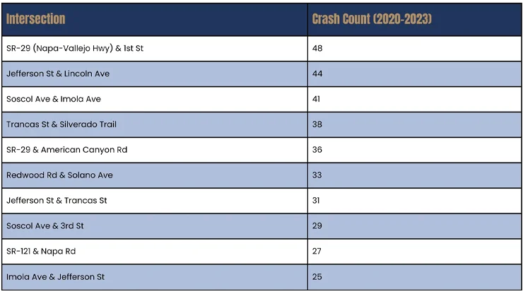 Most Dangerous Intersections in Napa Valley